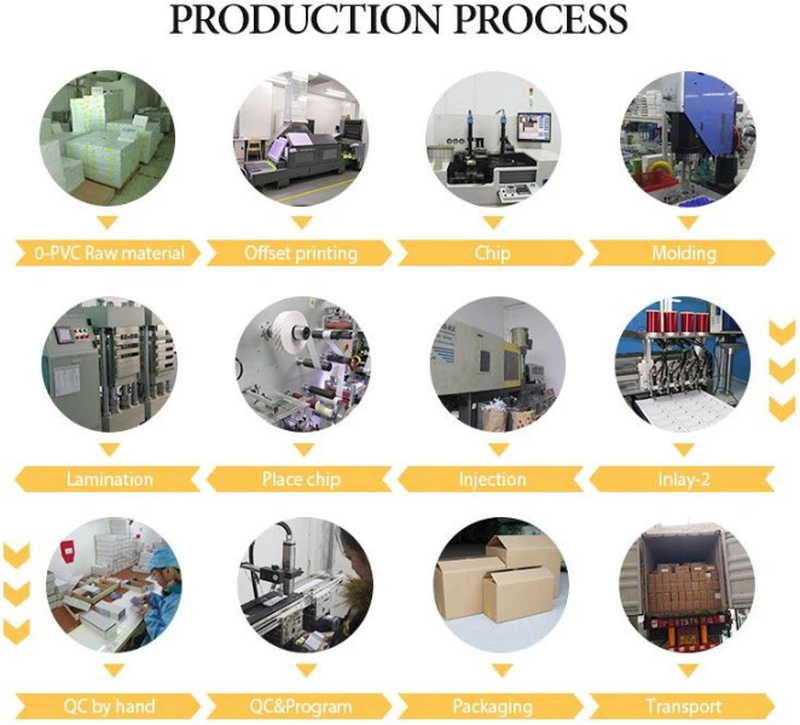 PRODUCTION PROCESS PRODUCTION PROCESS